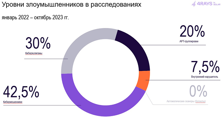 APT-группировки, хакеры «за идею» и продвинутые атаки: тренды киберугроз на 2024 год