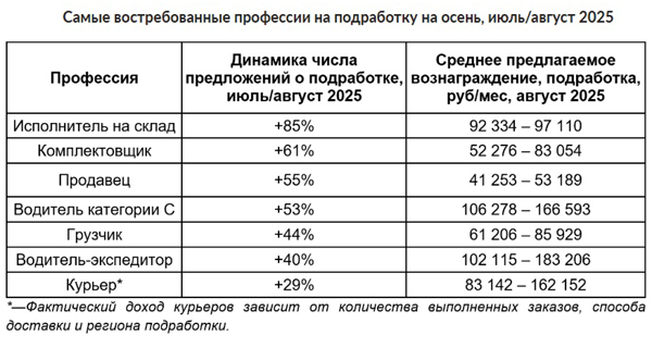 Бизнес перед осенним сезоном увеличил набор временных исполнителей на склады Бизнес перед осенним сезоном увеличил набор временных исполнителей на склады