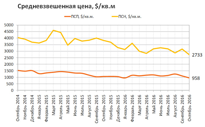 Обзор рынка купли-продажи Москвы. Октябрь 2016