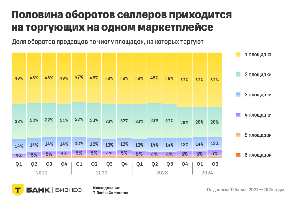 Продавцы на российских маркетплейсах в 2024 году: итоги исследования T-Bank eCommerce