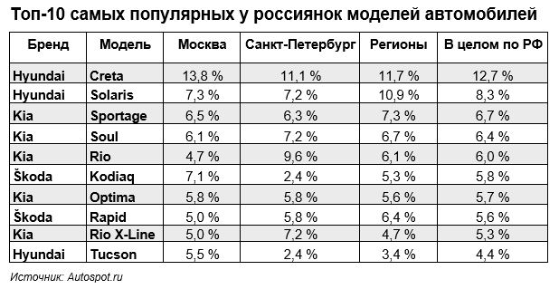 Топ-10 самых популярных у россиянок моделей автомобилей.JPG
