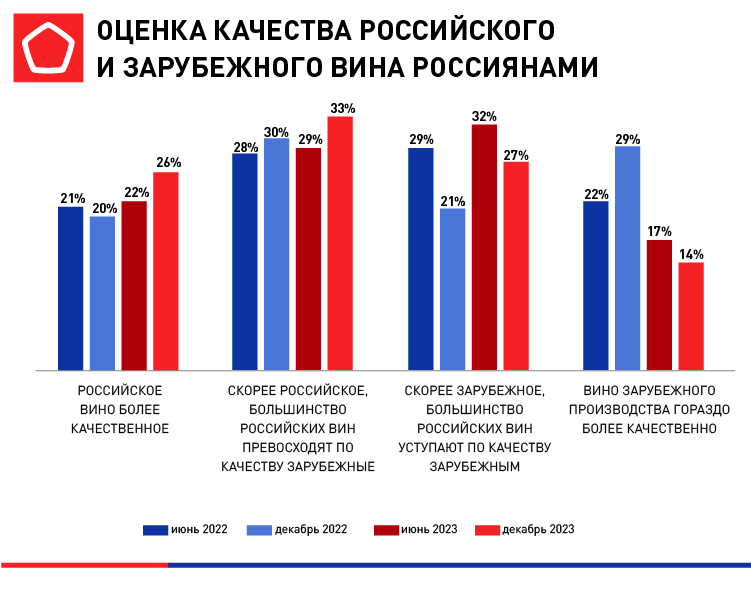 Каждый четвертый россиянин предпочитает отечественное вино зарубежному