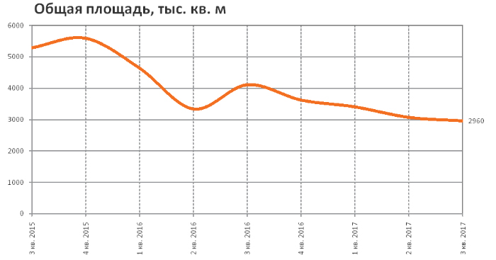 RRG: анализ рынка коммерческой недвижимости Москвы в III квартале 2017 года RRG: анализ рынка коммерческой недвижимости Москвы в III квартале 2017 года