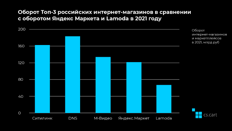 Торговля в 2022: борьба онлайна с офлайном. Ждать ли реванш?