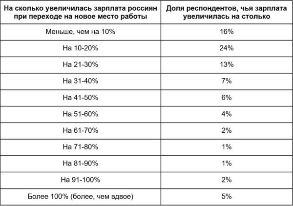 Зарплата россиян при переходе на новую работу в среднем увеличилась на 31%