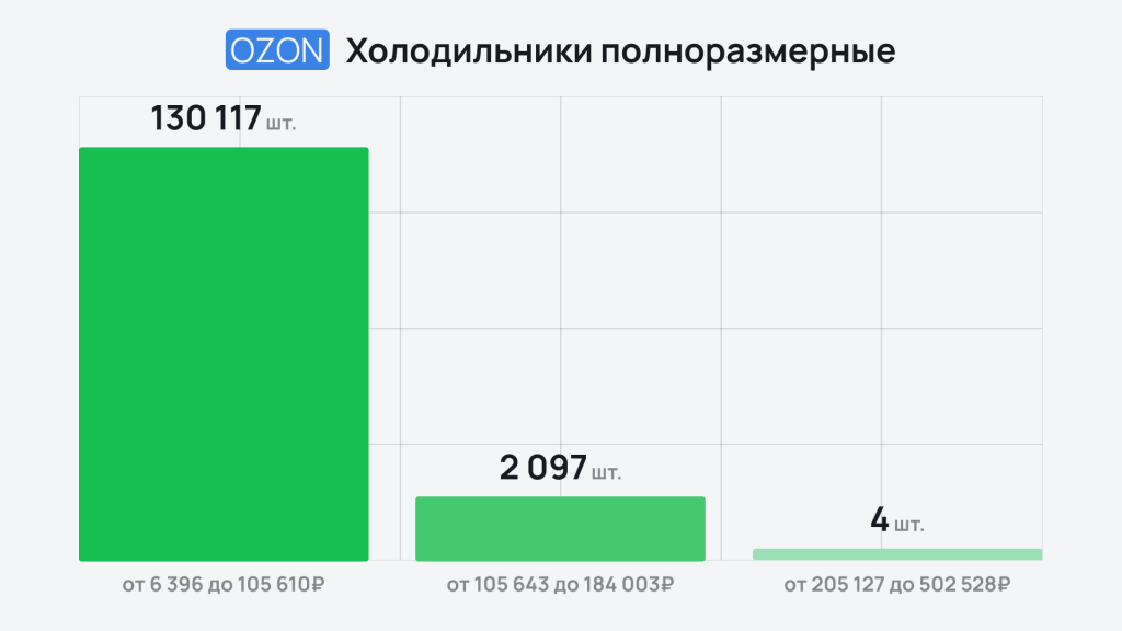 Премиум вне игры: какая бытовая техника пользуется спросом на маркетплейсах Премиум вне игры: какая бытовая техника пользуется спросом на маркетплейсах