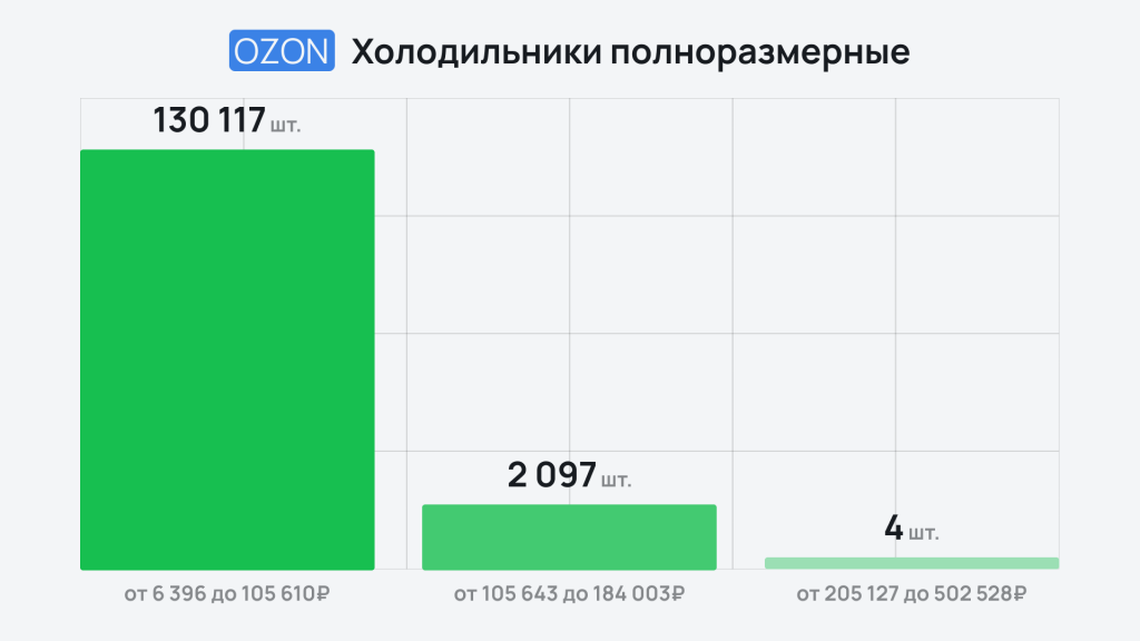 Премиум вне игры: какая бытовая техника пользуется спросом на маркетплейсах