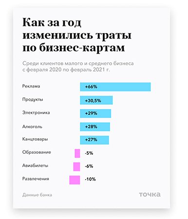 Как изменились расходы российского бизнеса спустя год после введения карантина Как изменились расходы российского бизнеса спустя год после введения карантина