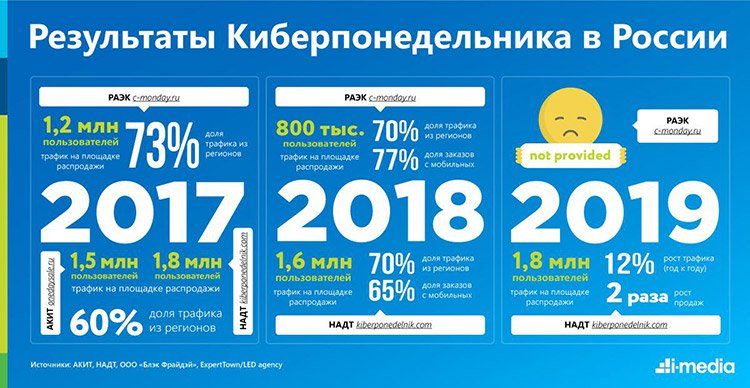 Большие скидки и рекордные прибыли: исследование «Черная пятница в России, США и мире» Большие скидки и рекордные прибыли: исследование «Черная пятница в России, США и мире»