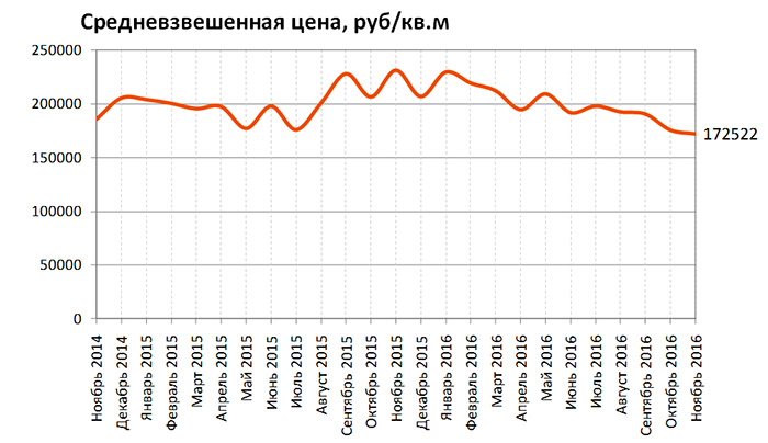 Обзор рынка купли-продажи Москвы. Ноябрь 2016