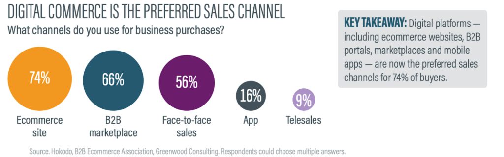 B2B-маркетплейсы и собственный e-commerce: конкурировать нельзя сотрудничать