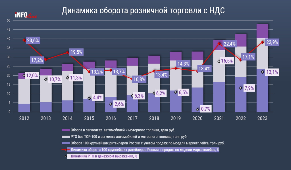 INFOLine: выручка 100 крупнейших российских розничных компаний составила почти 25 трлн рублей INFOLine: выручка 100 крупнейших российских розничных компаний составила почти 25 трлн рублей