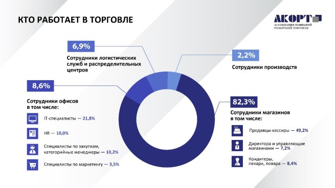 Исследование АКОРТ: каждый пятый офисный сотрудник ритейла - IT-специалист