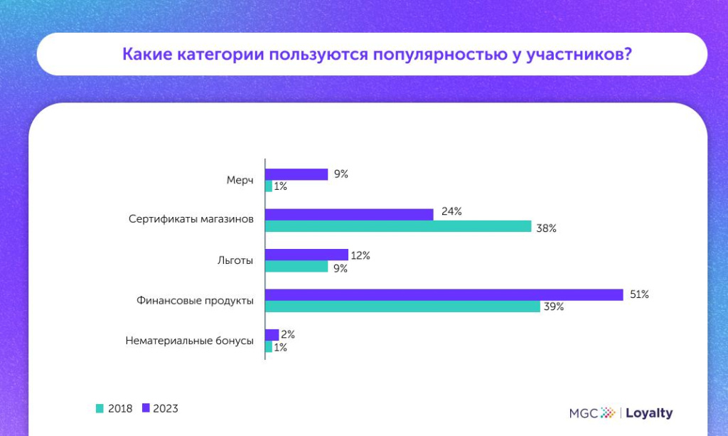 MyGiftCard: как за 5 лет изменился интерес сотрудников и клиентов к программам мотивации