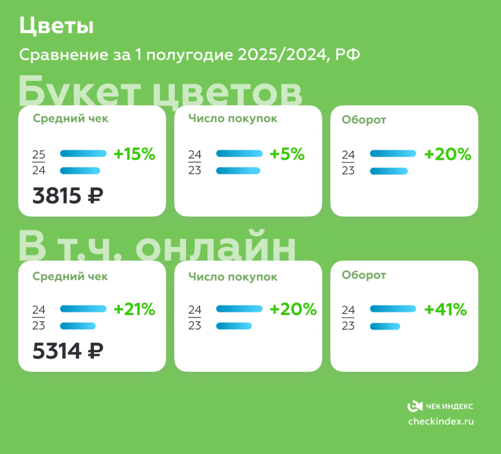Средний чек на букет цветов за год вырос на 15% Средний чек на букет цветов за год вырос на 15%