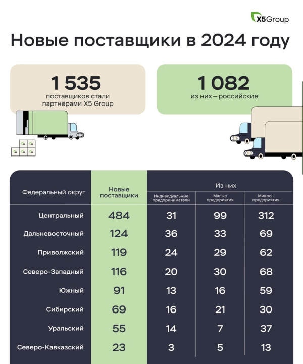 X5 привлекла 1,5 тысячи новых поставщиков в 2024 году