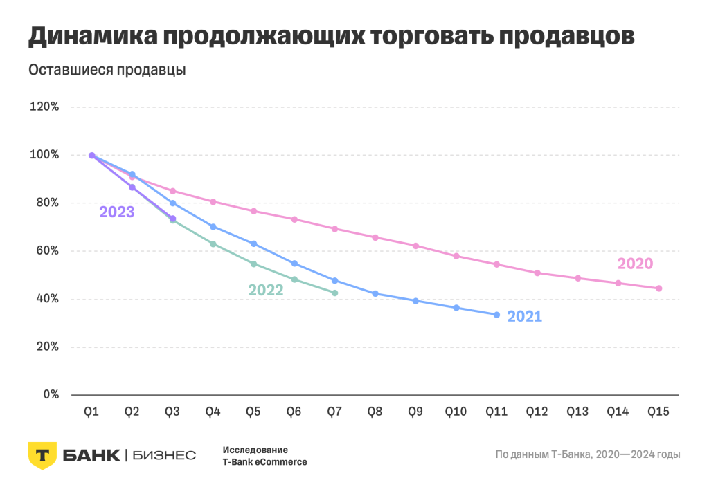 Продавцы на российских маркетплейсах в 2024 году: итоги исследования T-Bank eCommerce