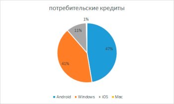 «Пользователи Android чаще берут кредиты»: анализ финансовых офферов от Admitad «Пользователи Android чаще берут кредиты»: анализ финансовых офферов от Admitad