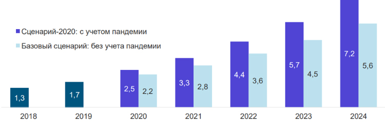 ТОП-10 трендов E-commerce в 2021 году