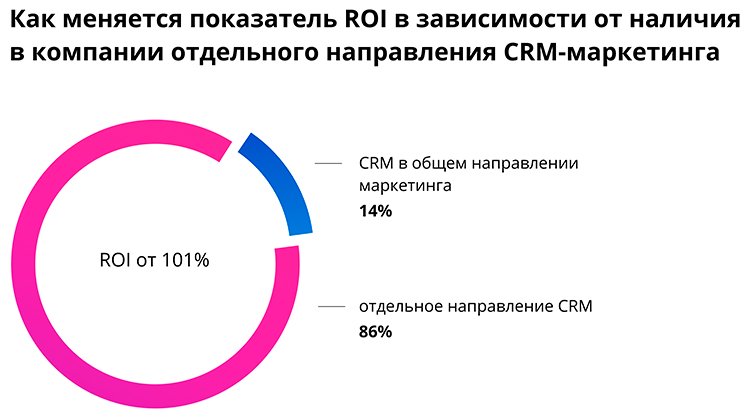 +10% к товарообороту: новые возможности CRM-маркетинга для ритейла
