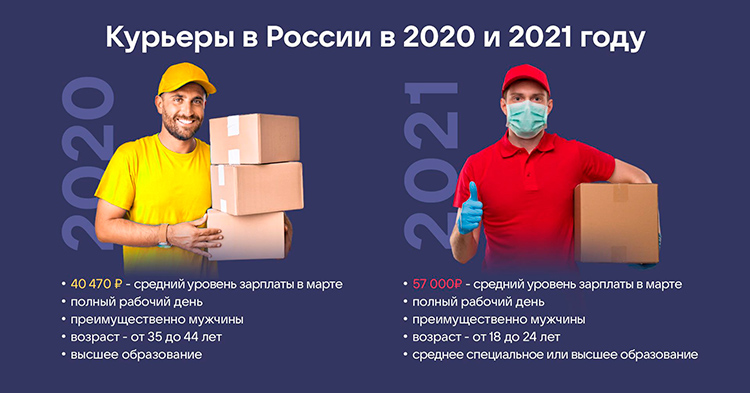 Год курьера: как изменилось отношение к профессии в России за год