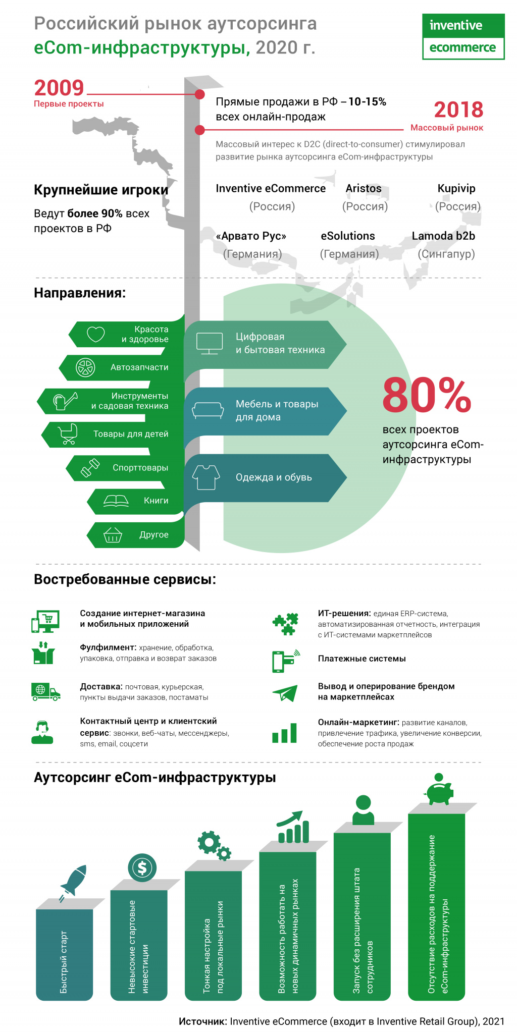 Инфографика_Российский рынок аутсорсинга eCom-инфраструктуры_rus.jpg