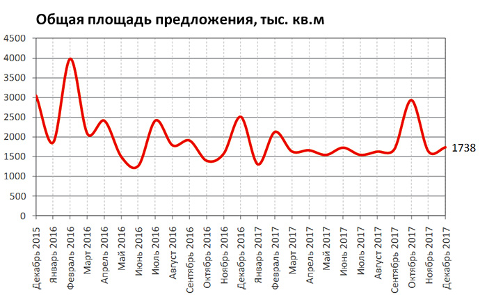 RRG: анализ рынка коммерческой недвижимости Москвы в декабре 2017 года