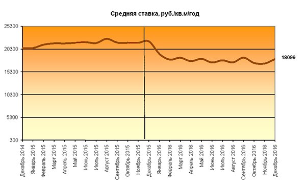 Итоги 2016 года на рынке коммерческой недвижимости Москвы Итоги 2016 года на рынке коммерческой недвижимости Москвы