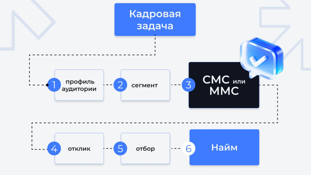 «Ловись, кандидат»: как HR-таргетинг помогает закрывать массовые вакансии
