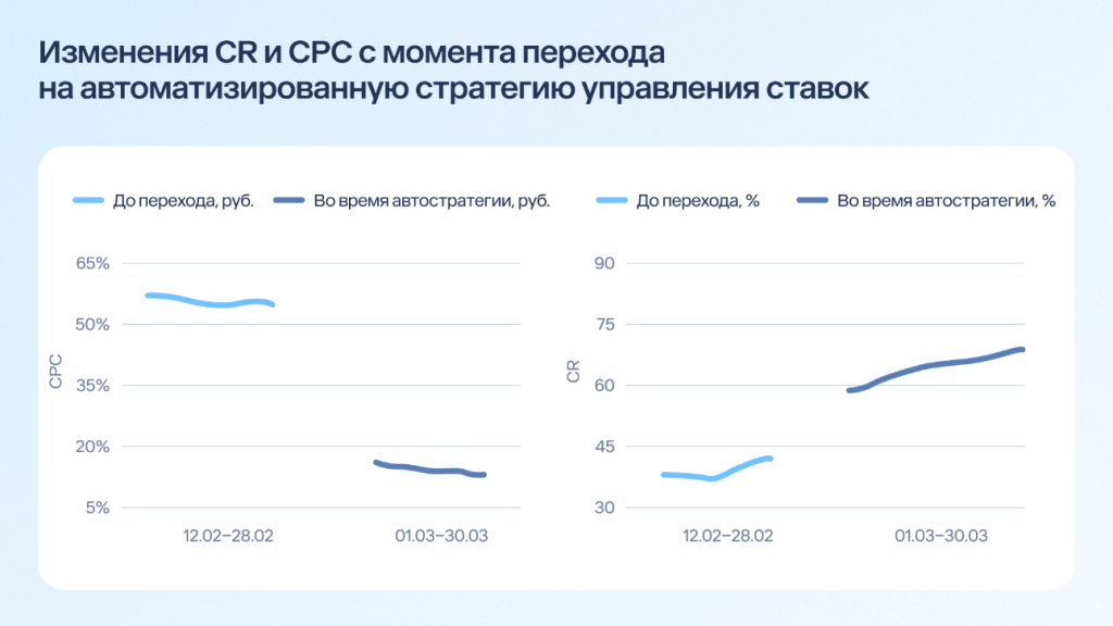 Кейс Easy Commerce x «Сенежская»: минус 87% расходов, плюс 83% выручки — как автоматизация спасает бизнес в e-commerce Кейс Easy Commerce x «Сенежская»: минус 87% расходов, плюс 83% выручки — как автоматизация спасает бизнес в e-commerce