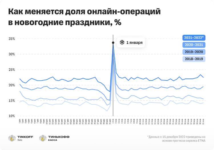 Исследование Тинькофф Кассы: предновогодние траты россиян в декабре 2022 стали минимальными за пять лет Исследование Тинькофф Кассы: предновогодние траты россиян в декабре 2022 стали минимальными за пять лет