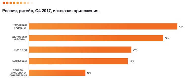 Исследование Criteo: в России 54% мобильных продаж совершаются в приложениях