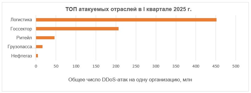 В целом топ наиболее атакуемых организаций выглядит следующим образом: В целом топ наиболее атакуемых организаций выглядит следующим образом:
