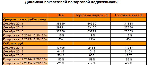 Итоги 2016 года на рынке коммерческой недвижимости Москвы Итоги 2016 года на рынке коммерческой недвижимости Москвы