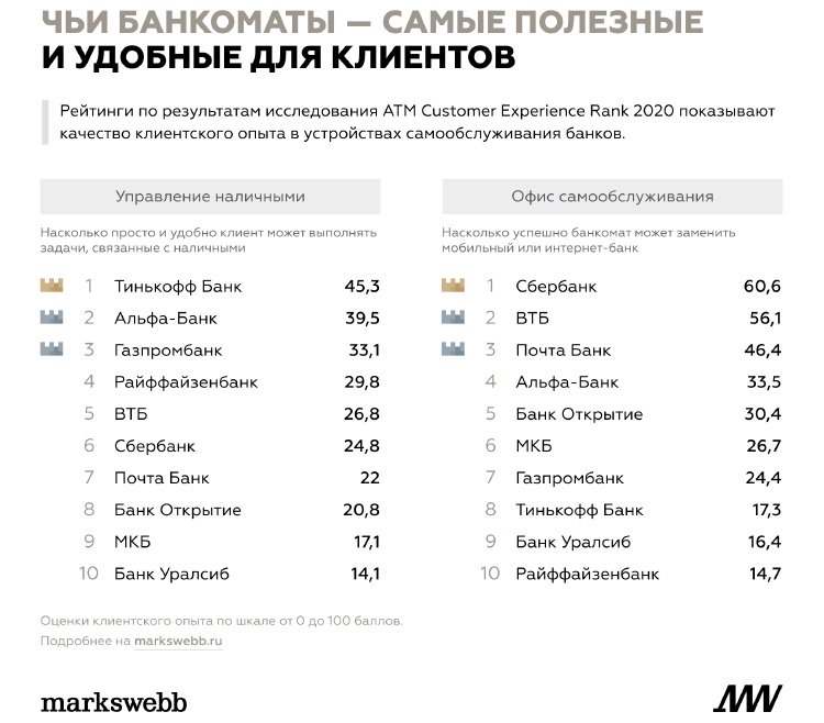 Какие российские банки создают лучший опыт в устройствах самообслуживания? Какие российские банки создают лучший опыт в устройствах самообслуживания?
