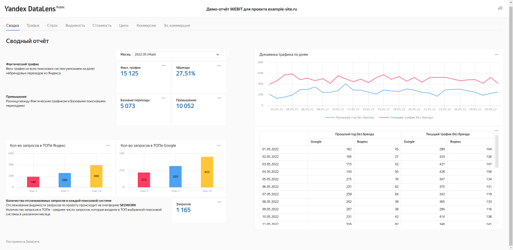 SEO 6 в 1: какие метрики должны быть в отчете агентства