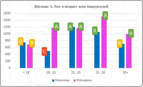 Видеоаналитика и товарные чеки - новый подход к контролю над ассортиментом магазина Видеоаналитика и товарные чеки - новый подход к контролю над ассортиментом магазина