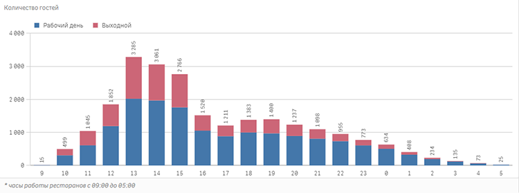 Как вести учет в ресторанном бизнесе: топ-25 ключевых KPI