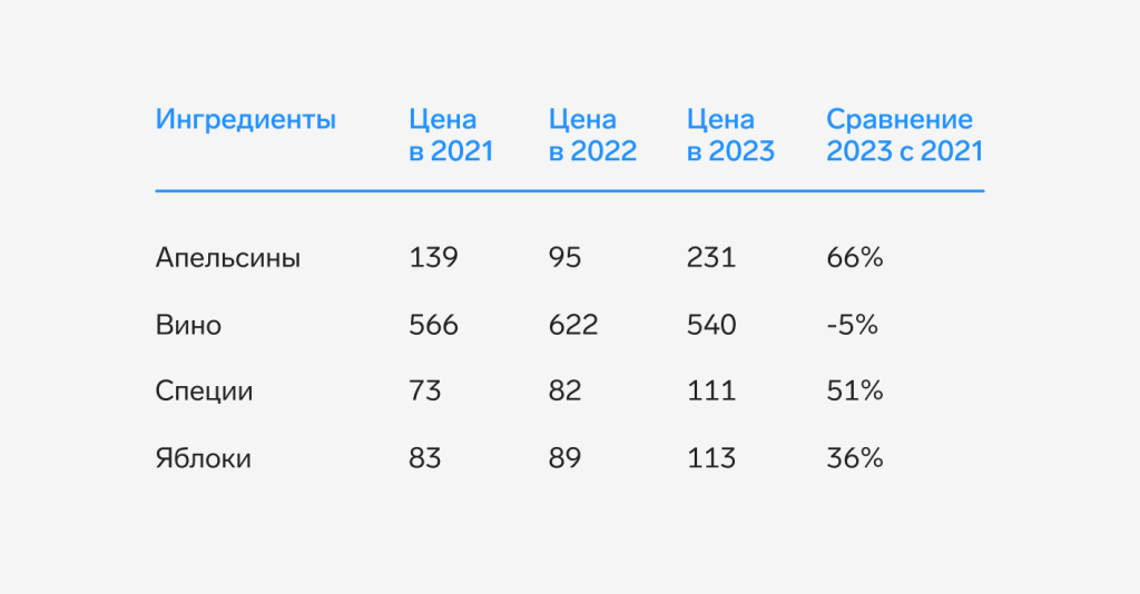 В России подорожал глинтвейн, но не из-за вина