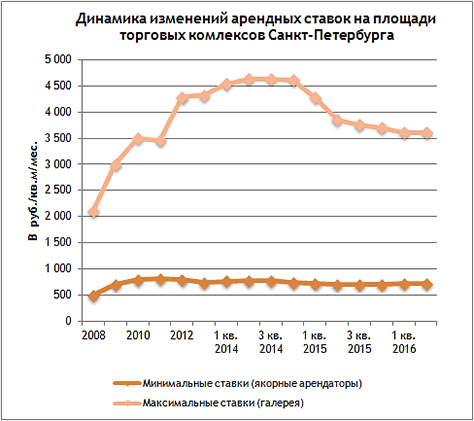 Рынок коммерческой недвижимости Санкт-Петербурга &ndash; итоги второго квартала 2016 года