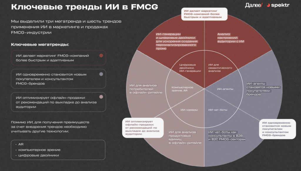 Как AI трансформирует FMCG: от генерации контента до управления полкой Как AI трансформирует FMCG: от генерации контента до управления полкой