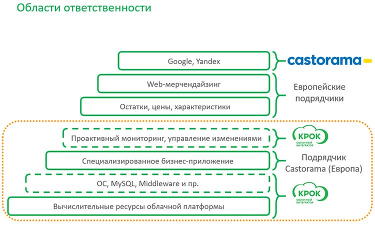 Надежный и быстрый: какие сайты нужны ритейлерам
