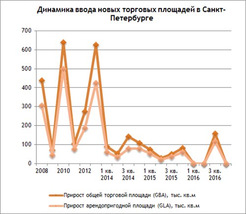Рынок торговой недвижимости Санкт-Петербурга: итоги четвертого квартала 2016 года Рынок торговой недвижимости Санкт-Петербурга: итоги четвертого квартала 2016 года