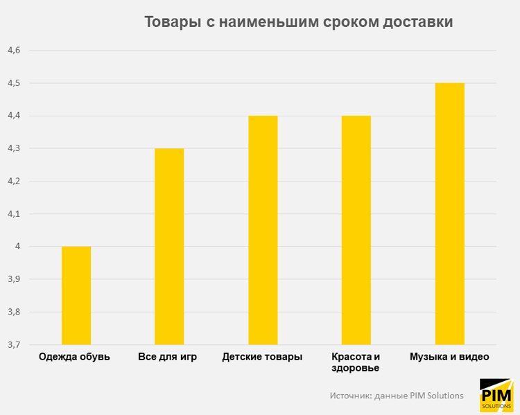 Как изменились сроки доставки в 2021 году Как изменились сроки доставки в 2021 году