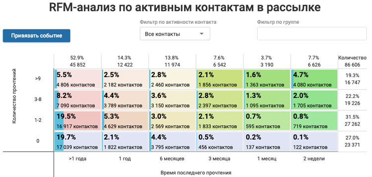 Сегментация в email-маркетинге: подробный разбор