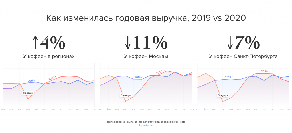 Как исследовать акции. Выручка кофеен в России. График выручки кофейни. Годовой доход кофейни. Анализ рынка кофеен в России 2020.