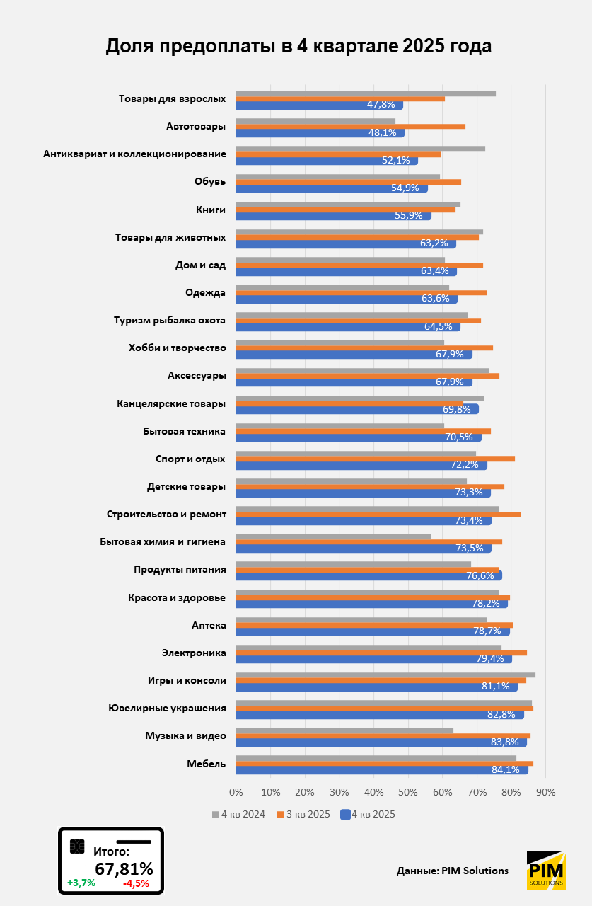 Итоги 4 квартала и всего 2025 года в российском e-commerce