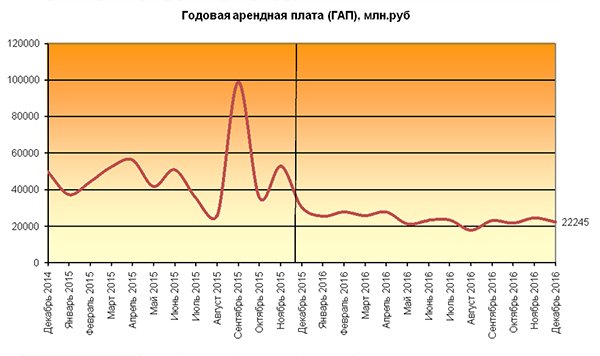 Итоги 2016 года на рынке коммерческой недвижимости Москвы Итоги 2016 года на рынке коммерческой недвижимости Москвы