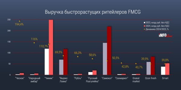 INFOLine составил рейтинг самых быстрорастущих FMCG-ритейлеров