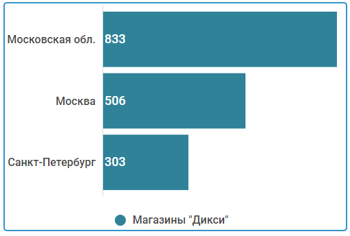 Сколько Магазинов Дикси В России На Сегодняшний